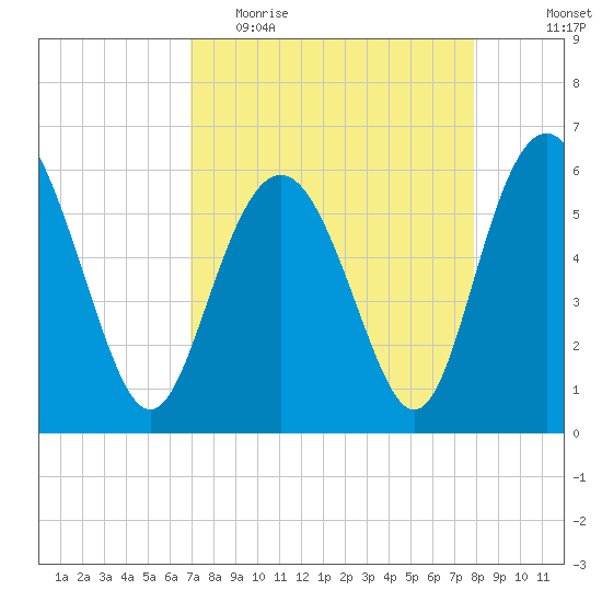 St. Simons Sound Bar tide chart for Thursday, April 15, 2021
