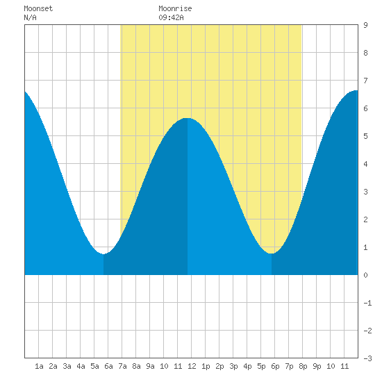 St. Simons Sound Bar tide chart for Friday, April 16, 2021