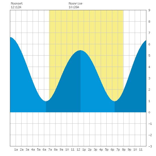 St. Simons Sound Bar tide chart for Saturday, April 17, 2021