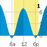 St. Simons Sound Bar tide chart for Thursday, April 1, 2021