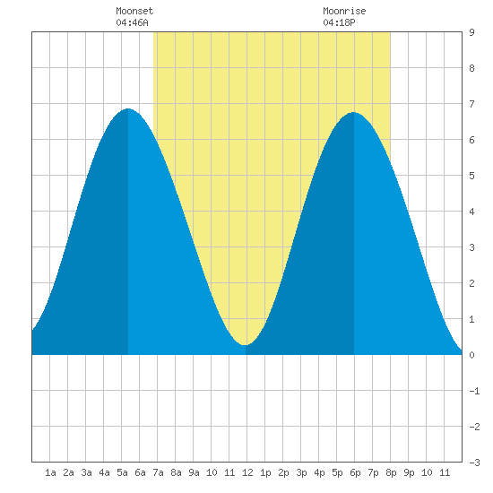 St. Simons Sound Bar tide chart for Friday, April 23, 2021