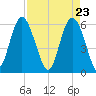 St. Simons Sound Bar tide chart for Friday, April 23, 2021