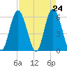 St. Simons Sound Bar tide chart for Saturday, April 24, 2021