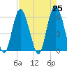 St. Simons Sound Bar tide chart for Sunday, April 25, 2021