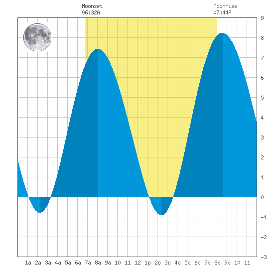 St. Simons Sound Bar tide chart for Monday, April 26, 2021