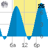 St. Simons Sound Bar tide chart for Monday, April 26, 2021