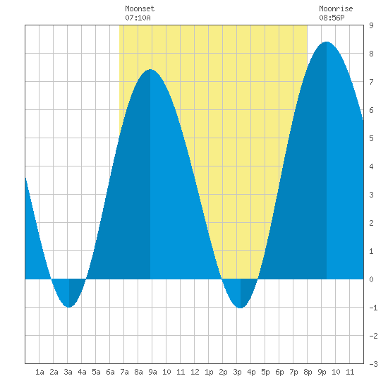 St. Simons Sound Bar tide chart for Tuesday, April 27, 2021