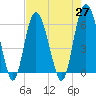 St. Simons Sound Bar tide chart for Tuesday, April 27, 2021