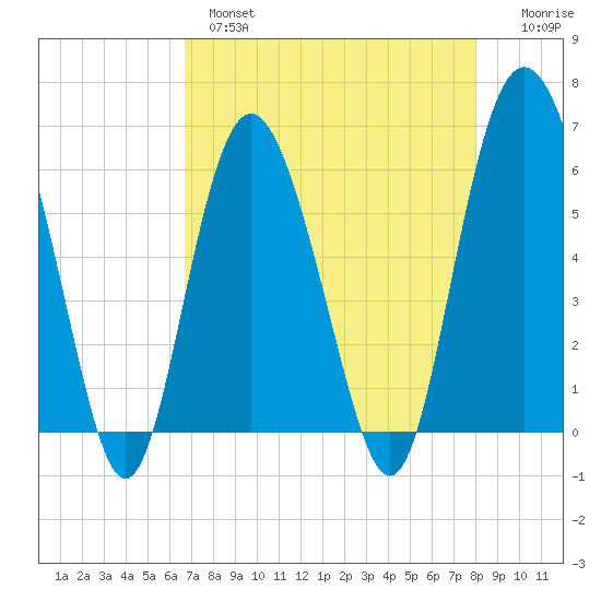 St. Simons Sound Bar tide chart for Wednesday, April 28, 2021