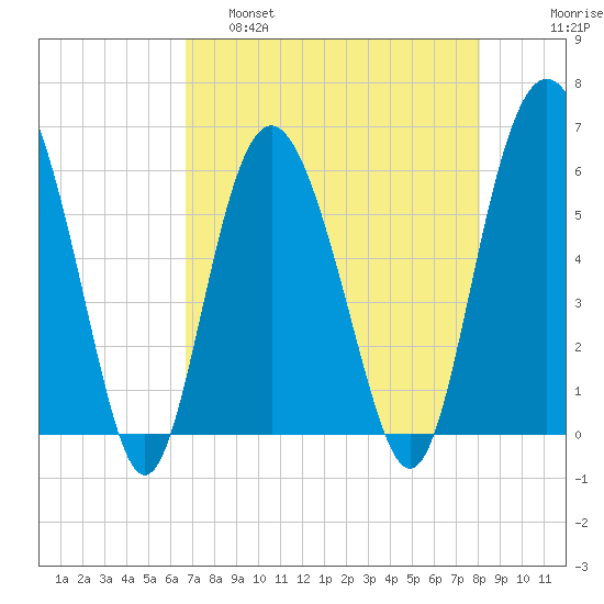 St. Simons Sound Bar tide chart for Thursday, April 29, 2021