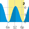 St. Simons Sound Bar tide chart for Friday, April 2, 2021