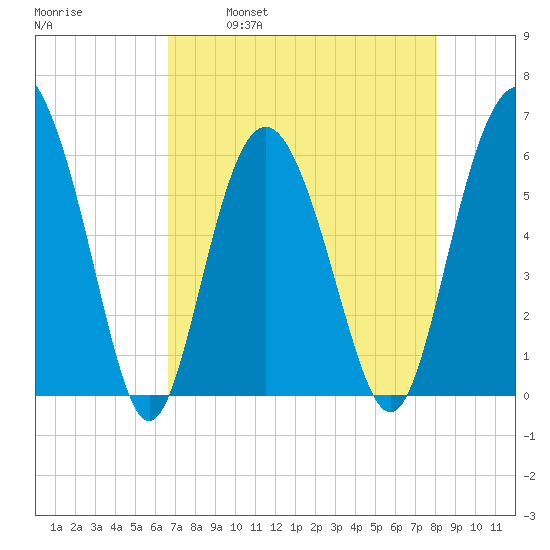 St. Simons Sound Bar tide chart for Friday, April 30, 2021