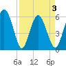 St. Simons Sound Bar tide chart for Saturday, April 3, 2021