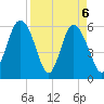 St. Simons Sound Bar tide chart for Tuesday, April 6, 2021