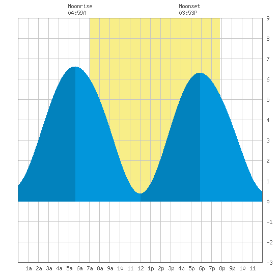 St. Simons Sound Bar tide chart for Wednesday, April 7, 2021