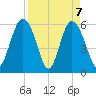 St. Simons Sound Bar tide chart for Wednesday, April 7, 2021