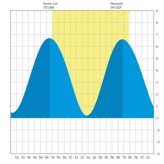 St. Simons Sound Bar tide chart for Thursday, April 8, 2021