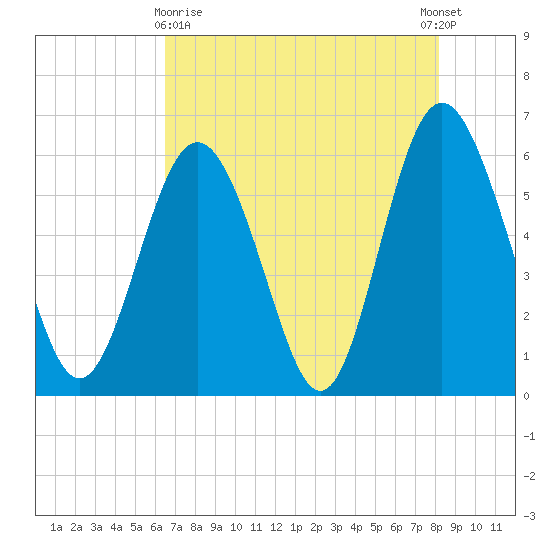 St. Simons Sound Bar tide chart for Monday, May 10, 2021