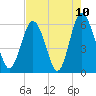 St. Simons Sound Bar tide chart for Monday, May 10, 2021