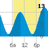 St. Simons Sound Bar tide chart for Thursday, May 13, 2021