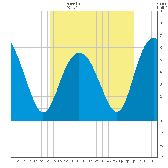 St. Simons Sound Bar tide chart for Saturday, May 15, 2021
