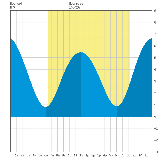 St. Simons Sound Bar tide chart for Sunday, May 16, 2021
