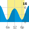 St. Simons Sound Bar tide chart for Sunday, May 16, 2021