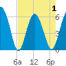 St. Simons Sound Bar tide chart for Saturday, May 1, 2021