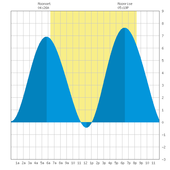 St. Simons Sound Bar tide chart for Sunday, May 23, 2021