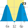 St. Simons Sound Bar tide chart for Sunday, May 23, 2021