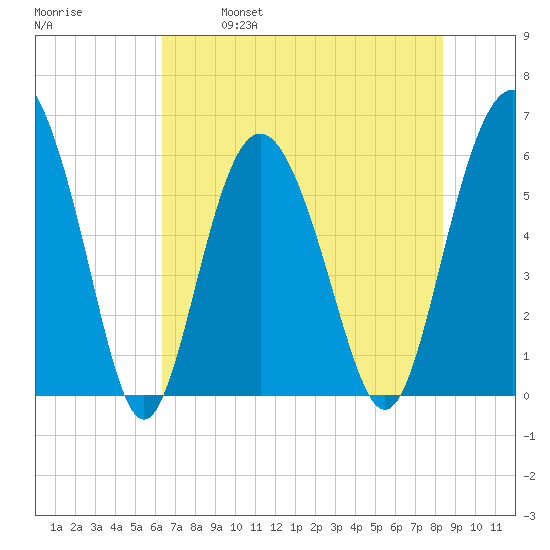 St. Simons Sound Bar tide chart for Saturday, May 29, 2021
