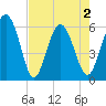 St. Simons Sound Bar tide chart for Sunday, May 2, 2021