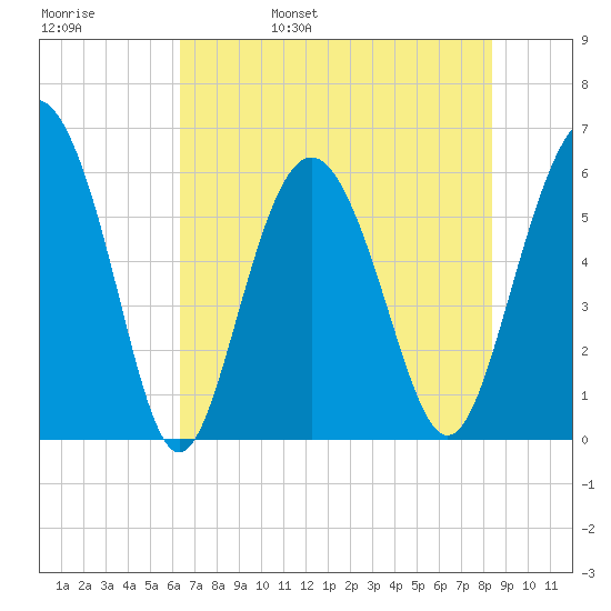 St. Simons Sound Bar tide chart for Sunday, May 30, 2021