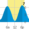 St. Simons Sound Bar tide chart for Friday, May 7, 2021