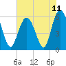 St. Simons Sound Bar tide chart for Friday, June 11, 2021