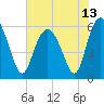 St. Simons Sound Bar tide chart for Sunday, June 13, 2021