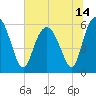 St. Simons Sound Bar tide chart for Monday, June 14, 2021