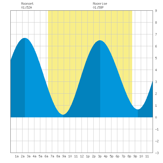 St. Simons Sound Bar tide chart for Friday, June 18, 2021