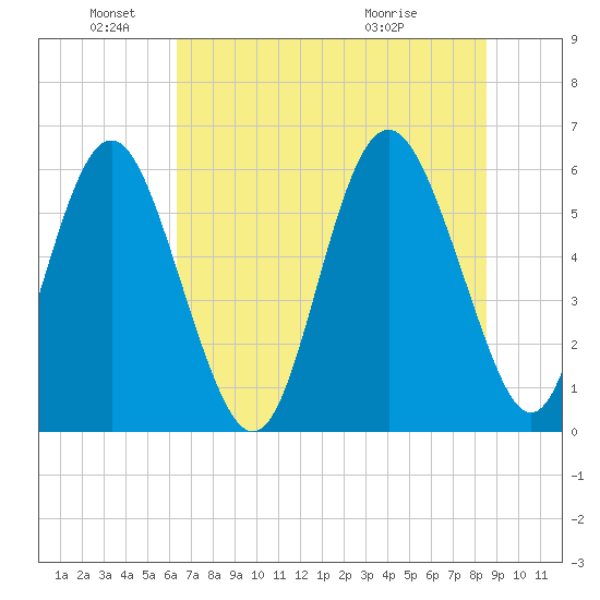St. Simons Sound Bar tide chart for Saturday, June 19, 2021