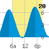 St. Simons Sound Bar tide chart for Sunday, June 20, 2021