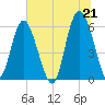 St. Simons Sound Bar tide chart for Monday, June 21, 2021