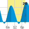 St. Simons Sound Bar tide chart for Friday, June 25, 2021