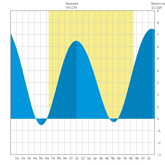 St. Simons Sound Bar tide chart for Sunday, June 27, 2021