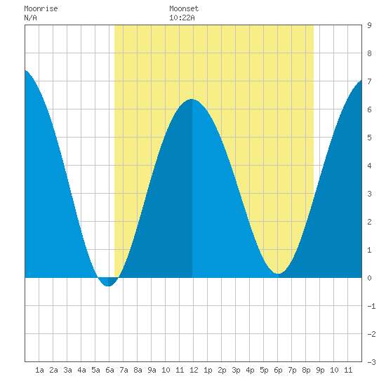 St. Simons Sound Bar tide chart for Monday, June 28, 2021
