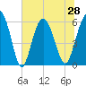 St. Simons Sound Bar tide chart for Monday, June 28, 2021