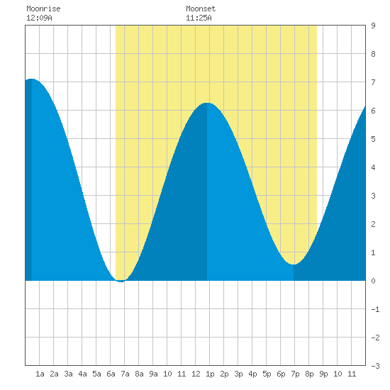 St. Simons Sound Bar tide chart for Tuesday, June 29, 2021