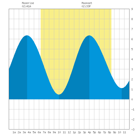 St. Simons Sound Bar tide chart for Thursday, June 3, 2021