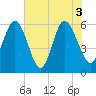 St. Simons Sound Bar tide chart for Thursday, June 3, 2021