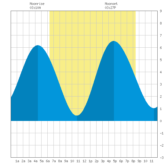 St. Simons Sound Bar tide chart for Friday, June 4, 2021