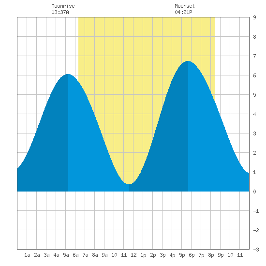 St. Simons Sound Bar tide chart for Saturday, June 5, 2021